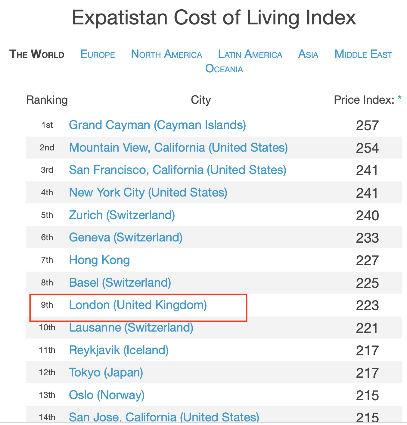 Expatistan Cost Of Living Chart